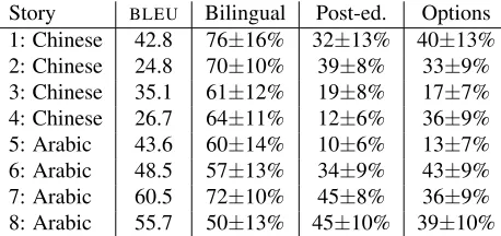Table 5: Correctness by story and BLEU score of MT