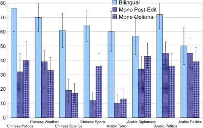 Figure 2: Quality of different bilingual and monolingual translators: For Arabic, three monolingual translators are asgood as the worst bilingual translator (around 50% of sentences judged as correct)