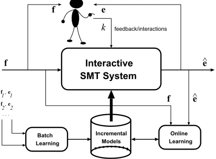 Figure 2 (inspired from (Vidal et al., 2007)) showsa schematic view of these ideas. Here,put sentence andsystem from f is the in- e is the output derived by the IMT f 