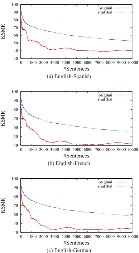 Table 1:XEROX corpus statistics for three different language pairs (from English (En) to Spanish (Sp),French (Fr) and German (Ge))