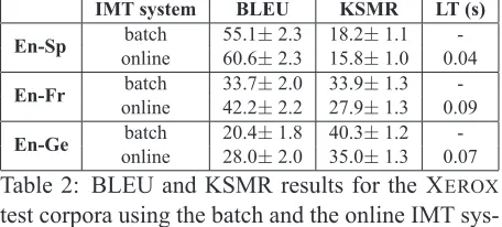 table shows the BLEU score and the KSMR for the