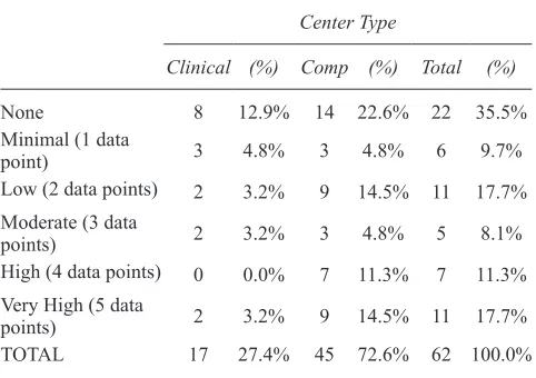 Table 3. Integration Level of Massage by Center Type