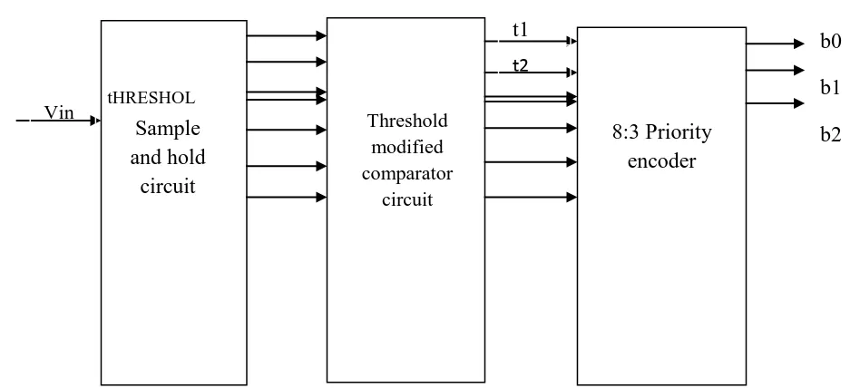 Figure 1: Conventional N-bit Flash ADC 