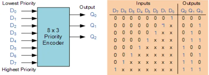 Figure 5: Block diagram and Truth table 
