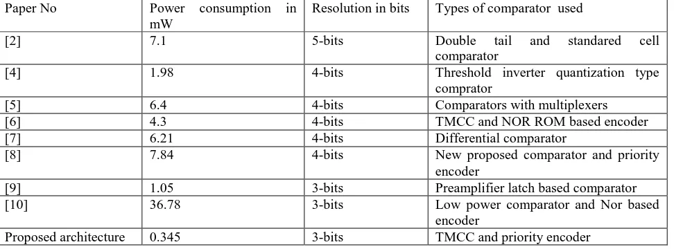 Table 3: Comparison of Power Dissipation of ADC’s Paper No 