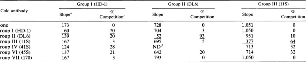 TABLE 2. Competition analysis using MCAb linked to Sepharose4B'