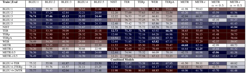 Table 2: Arabic to English test set performance on dev07 using models trained using MERT on MT06