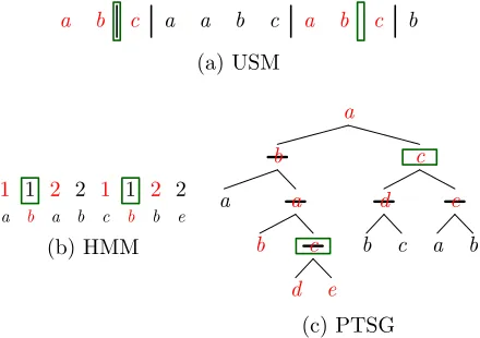 Figure 3: The type-based sampler jointly samples all vari-ables at a set of sitesa b csegmentations do not match the type