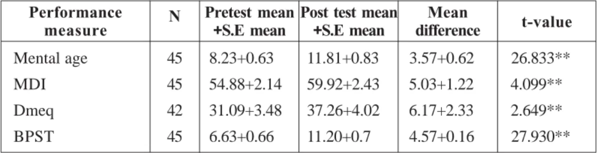 Table 3b. Mean performance of children before and after intervention in control group