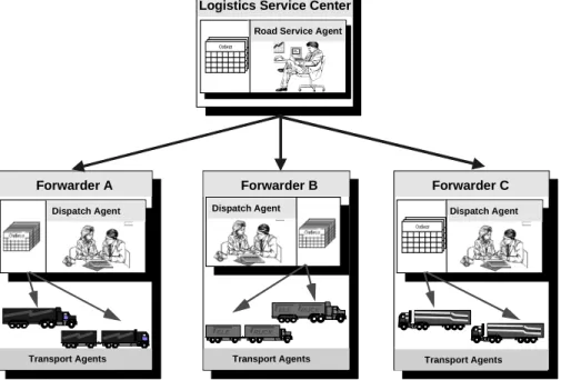 Figure 3: Road Service, Dispatch, and Transport Agents