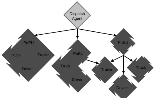 Figure 4: Dispatch Agent and Transport Holons with Component Agents
