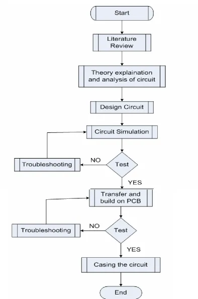 Figure 1.2 : Flow Chart of Brief Methodology 