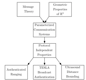 Figure 7: Dependency Graph of our Isabelle Theory Files corresponding step functions to obtain all possible execution traces