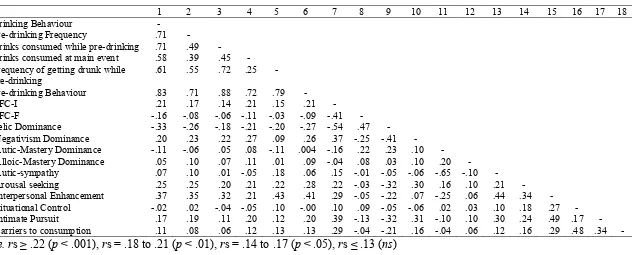 Table 2.  Zero-order correlations for variables of interest. 