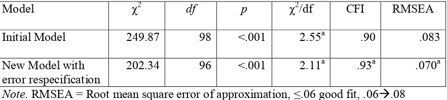 Table 4.  Goodness of fit indices for each CFA model. 