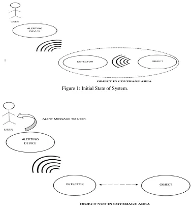 Figure 1: Initial State of System. 