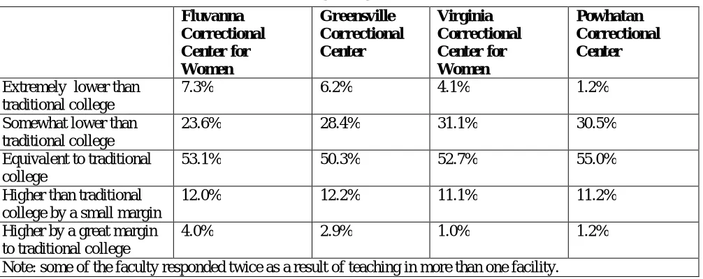 Table 1: Perceived Similarities of the College Programs at Each of the Four Facilities Studied 