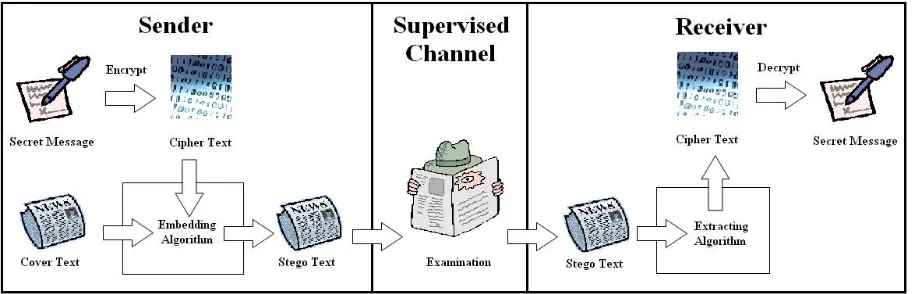 Figure 1: The Linguistic Steganography framework