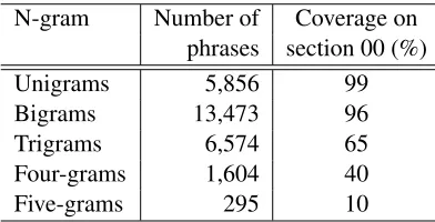 Table 2: Example phrases and paraphrases from the dic-tionary