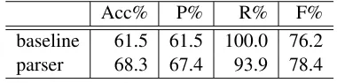 Table 3: Grammar check using CCG parser