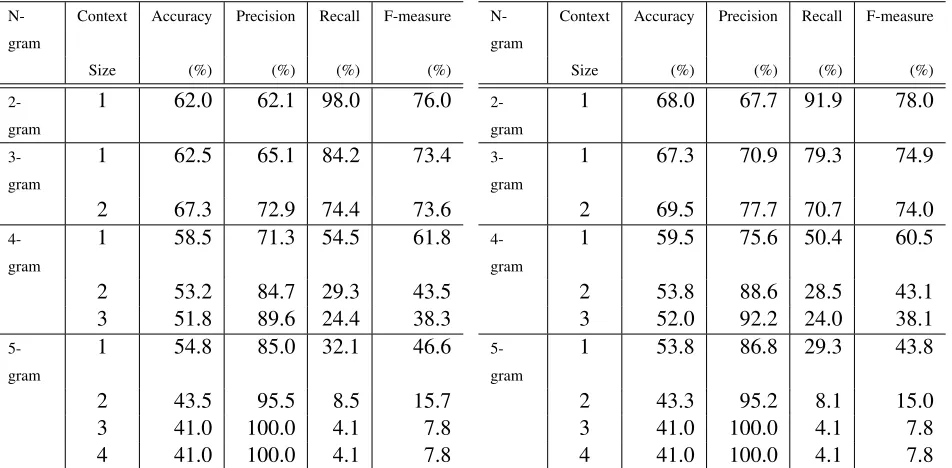 Table 4: Performance of google n-gram method