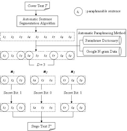 Figure 5: Embedding secret bits in a cover text using sen-tence segmentation method