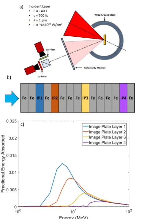 Fig 1. a)wraparound diagnostic is shown in b) where the image plate (IP) layers are separated by iron (Fe) filters