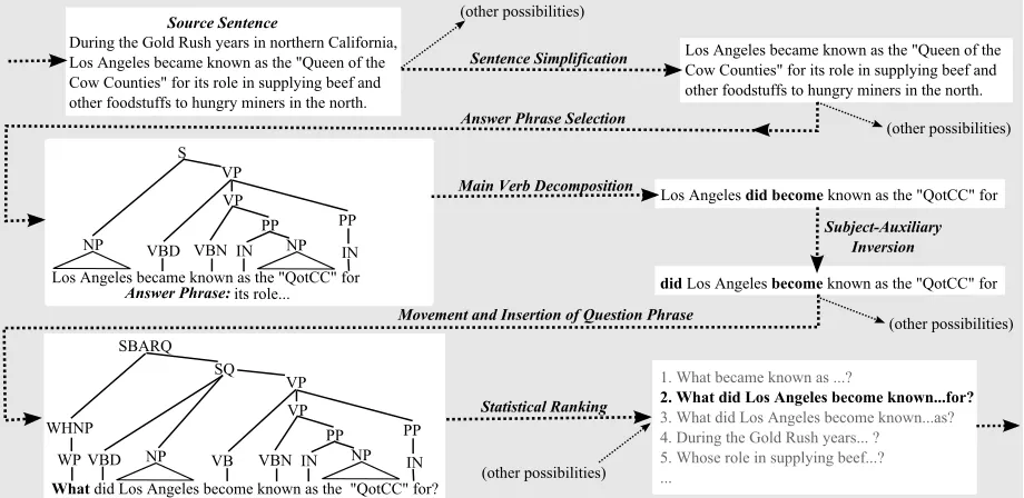 Figure 1: An illustration of the sequence of steps for generating questions. For clarity, trees are not shown for all steps.Also, while many questions may be generated from a single source sentence, only one path is shown.
