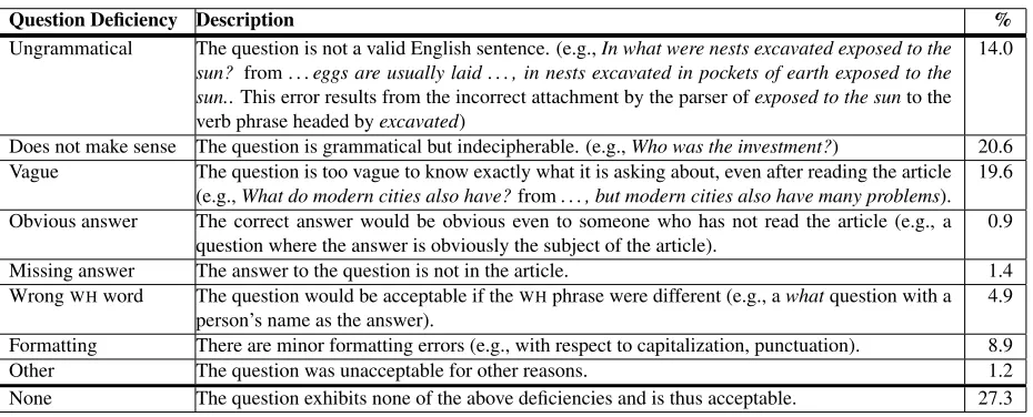 Table 1: Deﬁciencies a question may exhibit, and the percentages of test set questions labeled with them.