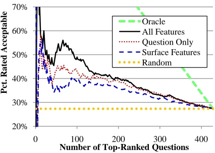 Table 2: The total numbers of features (#) and the per-centages of the top 20% and 40% of ranked test set ques-tions labeled acceptable, for rankers built from variationsof the complete set of features (“All”)