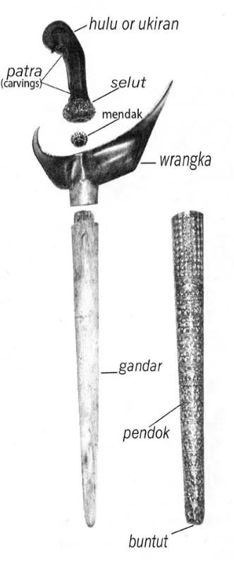 Figure 2.1: keris part.[3] 