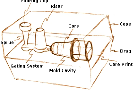Figure 2.3: Typical Components.[4]  