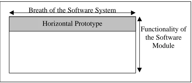 Figure 2.1: Vertical Prototyping.  The vertical prototyping consists of oneor more modules developed completely with full functionality