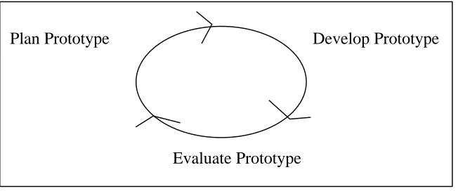 Figure 2.3: Evolutionary Prototyping Cycle.  At their most general, thesethree steps of planning, developing, and evaluating a prototype form thelifecycle for evolutionary prototyping models.