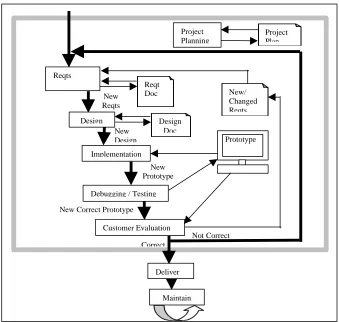 Figure 2.4: Representation of the Evolutionary Prototyping Model.  The variousstages promote quality throughout system development.