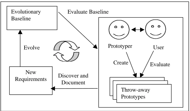 Figure 2.5: Operational Prototyping.  The Evolutionary Prototyped Baseline isevaluated by the User in a field evaluation between the Prototyper and theUser