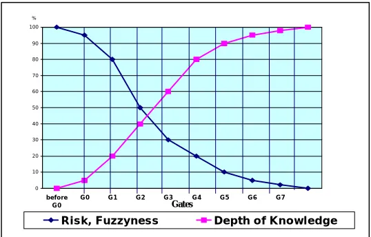 Figure 2.6. Levels of Risk and Knowledge in the Gate Model.