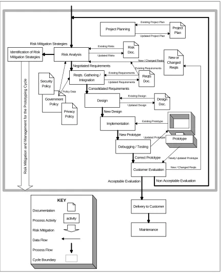 Figure 3.1. The Evolutionary Prototyping with Risk Analysis and Mitigation (EPRAM) model