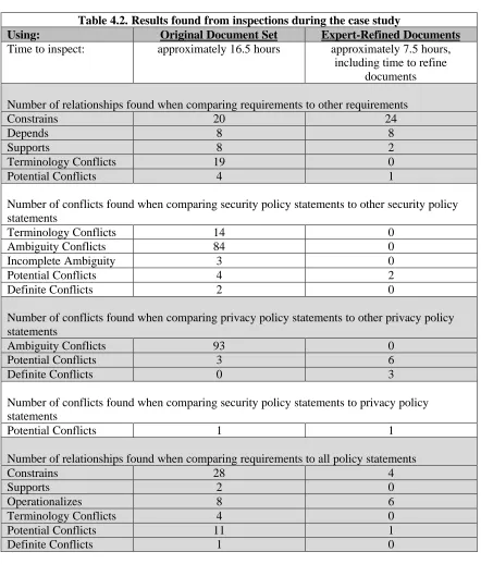 Table 4.2. Results found from inspections during the case studyOriginal Document SetExpert-Refined Documents