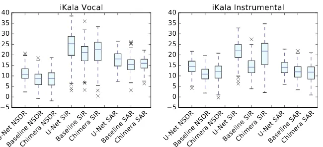 Figure 2. iKala vocal and instrumental scores