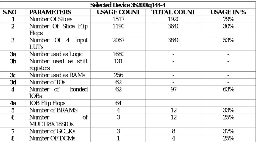 Table- 2:  Performance of Micro-Blaze Parameters 
