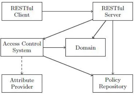 Figure 1: RESTAcl access control architecture [2].  
