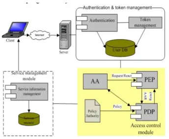 Figure 2:ABAC based cross domain access control in SOA [7]. 