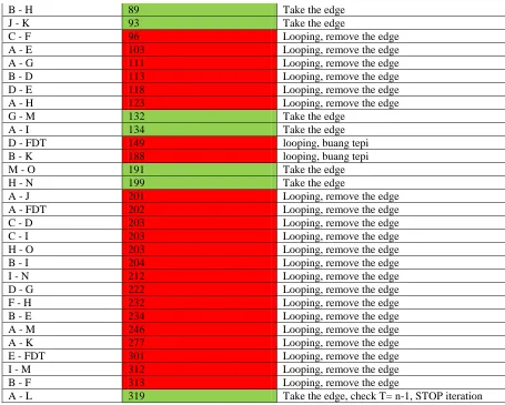 Table 3.2 Connected Nodes Node terhubung 