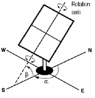 Fig.1: Rotating Panel Direction 