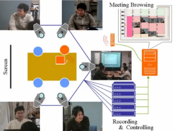 Figure 2. Overview of our smart meeting room  Videos, the main content of the records, are captured in the  following two kinds of shot: (1) breast shot, capturing the upper  body of each participant; and (2) screen shot, capturing an  overview of the meet