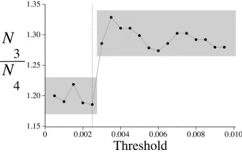 FIG 6 Determination of an appropriate threshold value by looking for a qualitative change in the ratioof numbers of sequence pairs that would inferred to be signiﬁcant in at least three (N3) or at least four(N4) comparisons, allowing the threshold to vary 