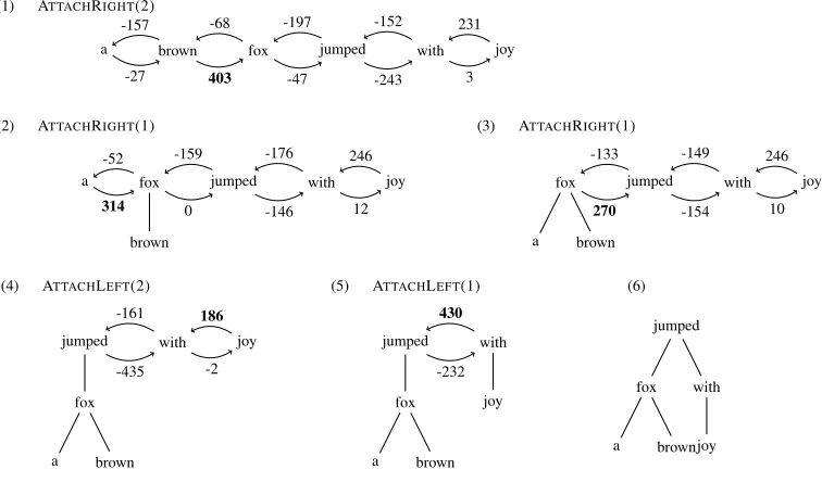 Figure 1: Parsing the sentence “a brown fox jumped with joy”. Rounded arcs represent possible actions.