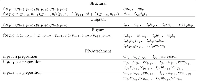 Figure 2: Feature Templates
