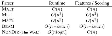 Table 1: Complexity of different parsing frameworks.MST: ﬁrst order MST parser, MST2: second order MSTparser, MALT: shift-reduce left-to-right parsing